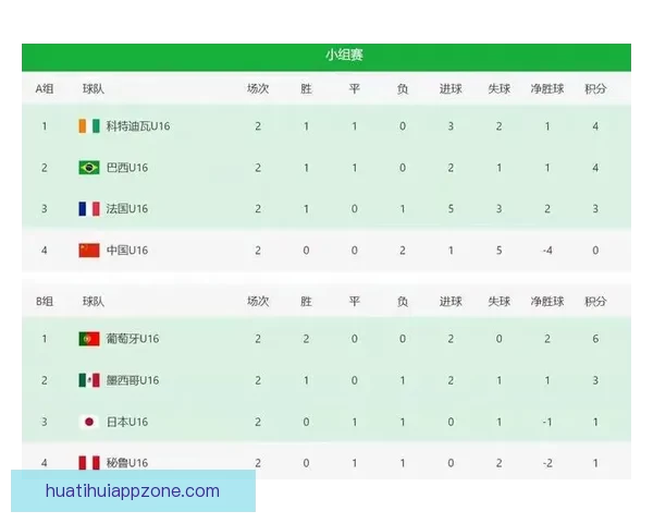 U16国少三战全败仅得零分丢六球排名垫底无缘前六